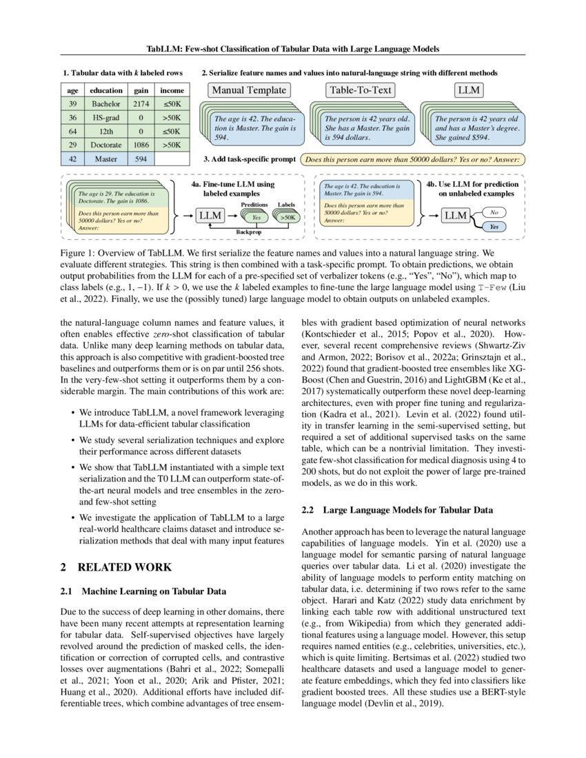 Beyond the Basics: Advanced Strategies for Enhancing TabLLM‍ Performance