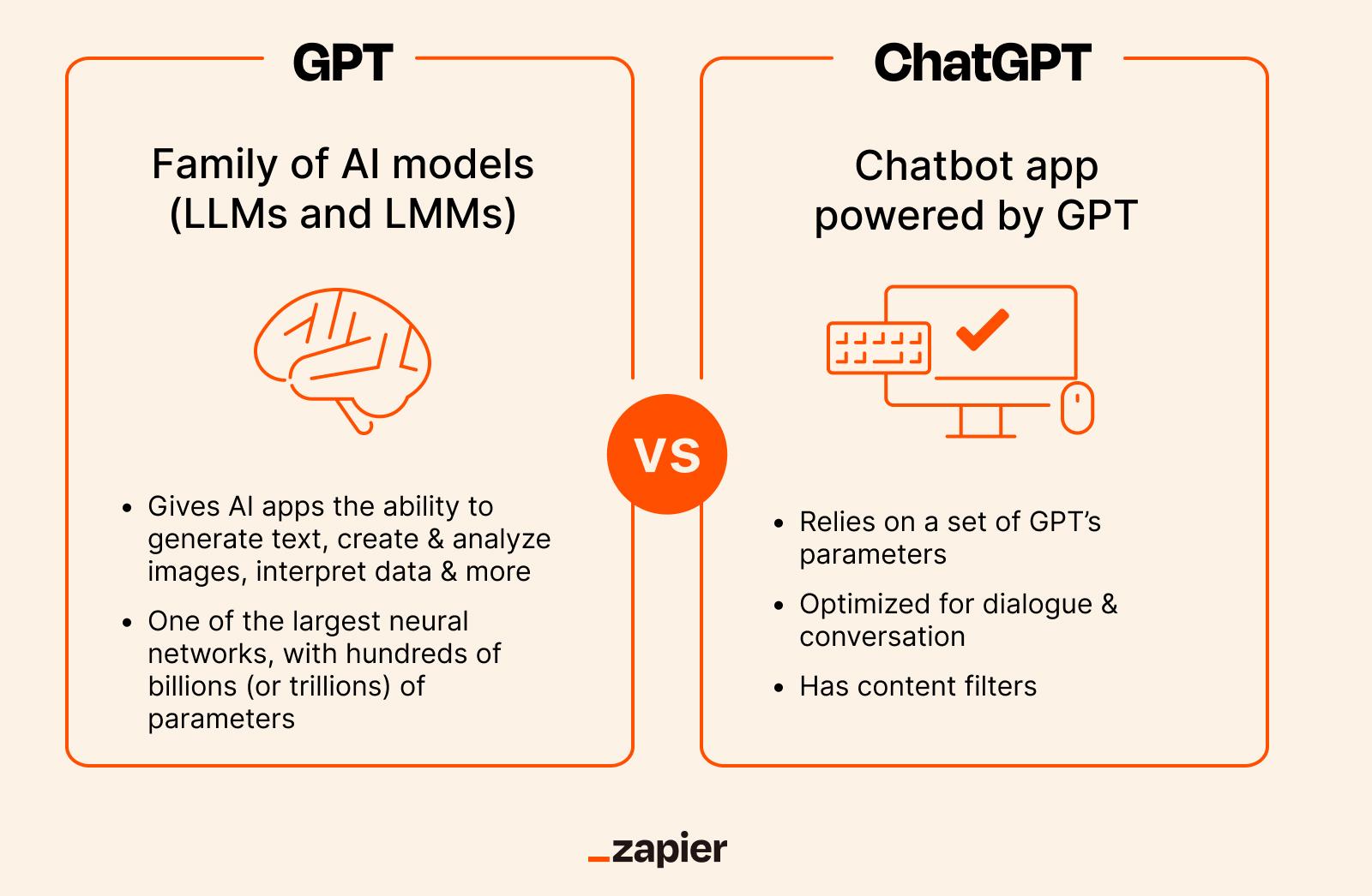 Understanding GPT models and their capabilities