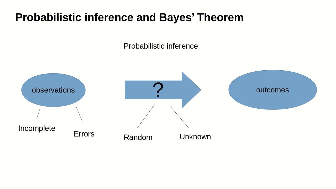 Understanding the Fundamentals of Probabilistic Machine Learning