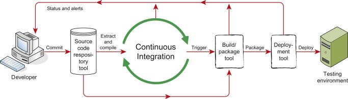 Continuous Integration and Continuous Deployment with Machine Learning