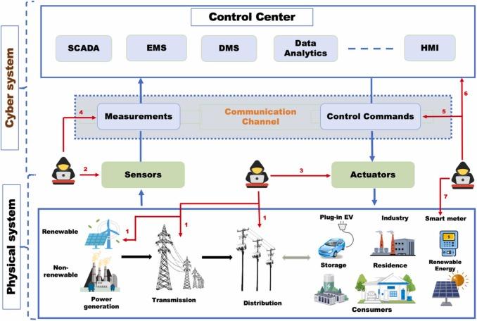 Combining Machine Learning and Homomorphic Encryption in the Apple Ecosystem